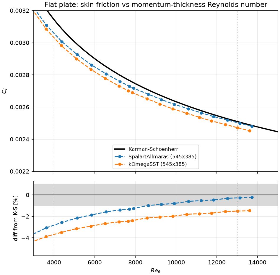 Skin friction against momentum-thickness Reynolds number for two turbulence models compared with the Karman-Schoenherr correlation, with a lower panel showing percentage difference inside a one percent band.