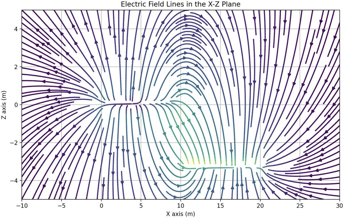 Streamline plot of computed electric field lines in the x-z plane around an electrode pair, coloured by field strength.