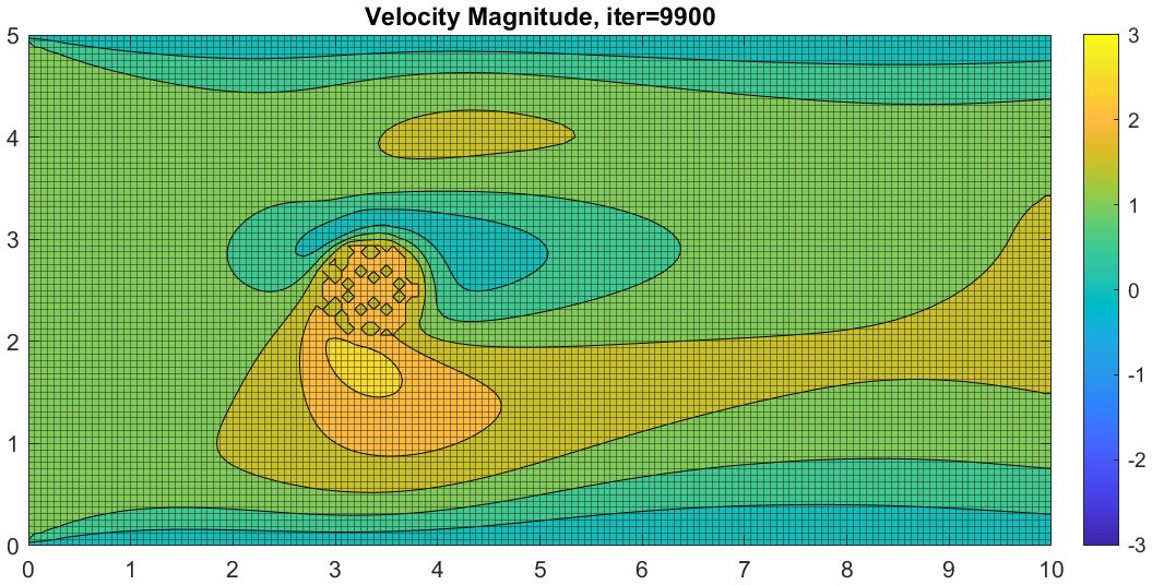 Filled contour plot of velocity magnitude around a rotating cylinder, showing the wake deflected downward by the cylinder's rotation.